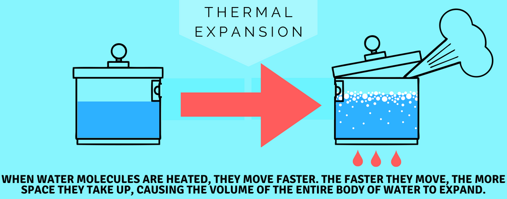 thermal-expansion-of-sea-water